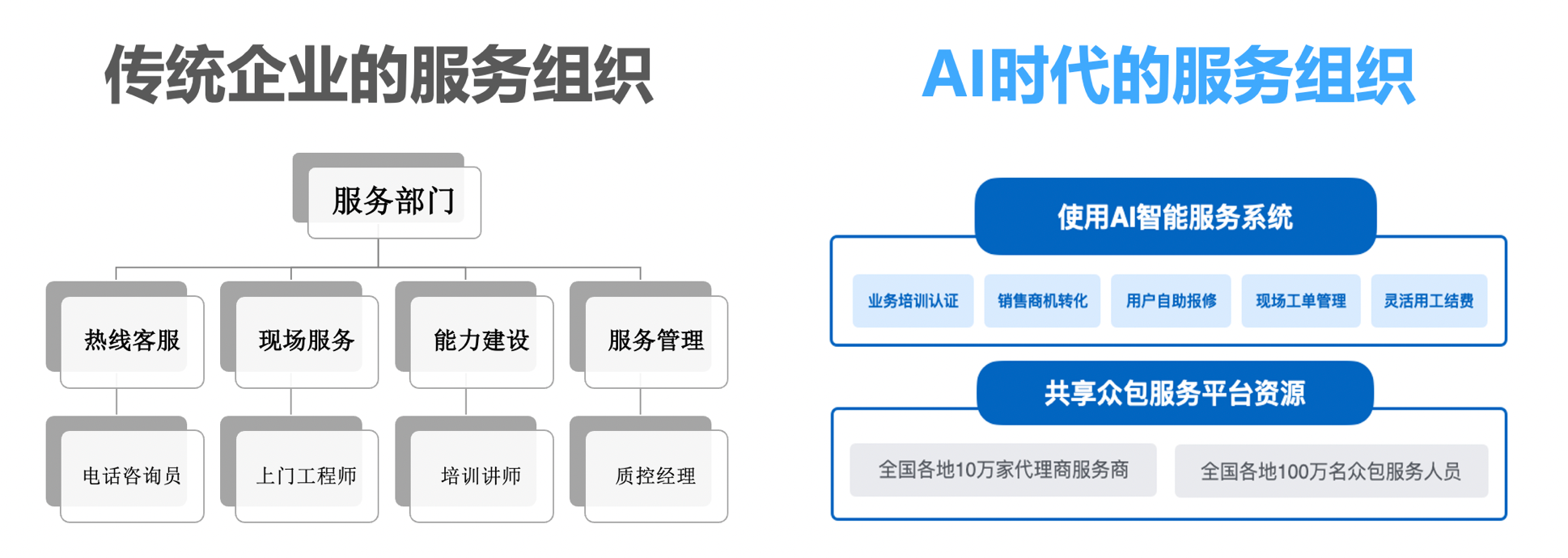 厂商售后服务解决方案